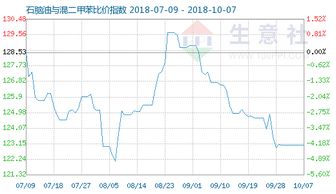 10月7日石脑油与混二甲苯比价指数为123.07